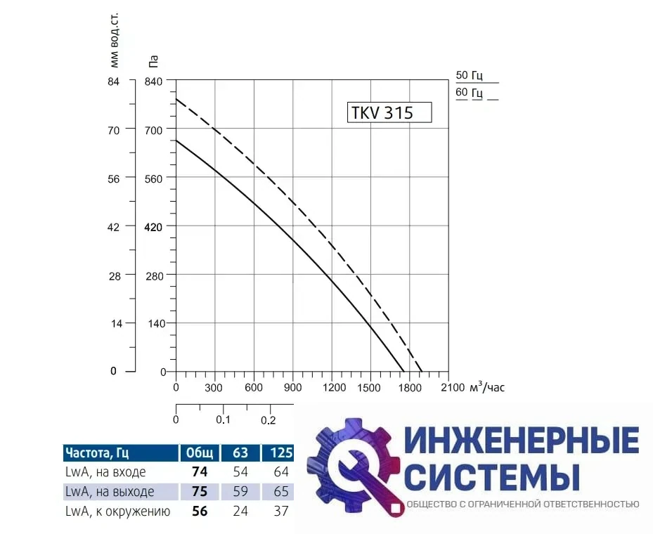 Sysimple TKV 315-B канальный вентилятор, фото 2