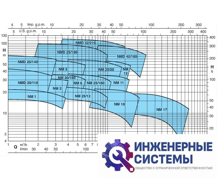 Calpeda B-NMD 32/210B/A насос поверхностный, фото 2