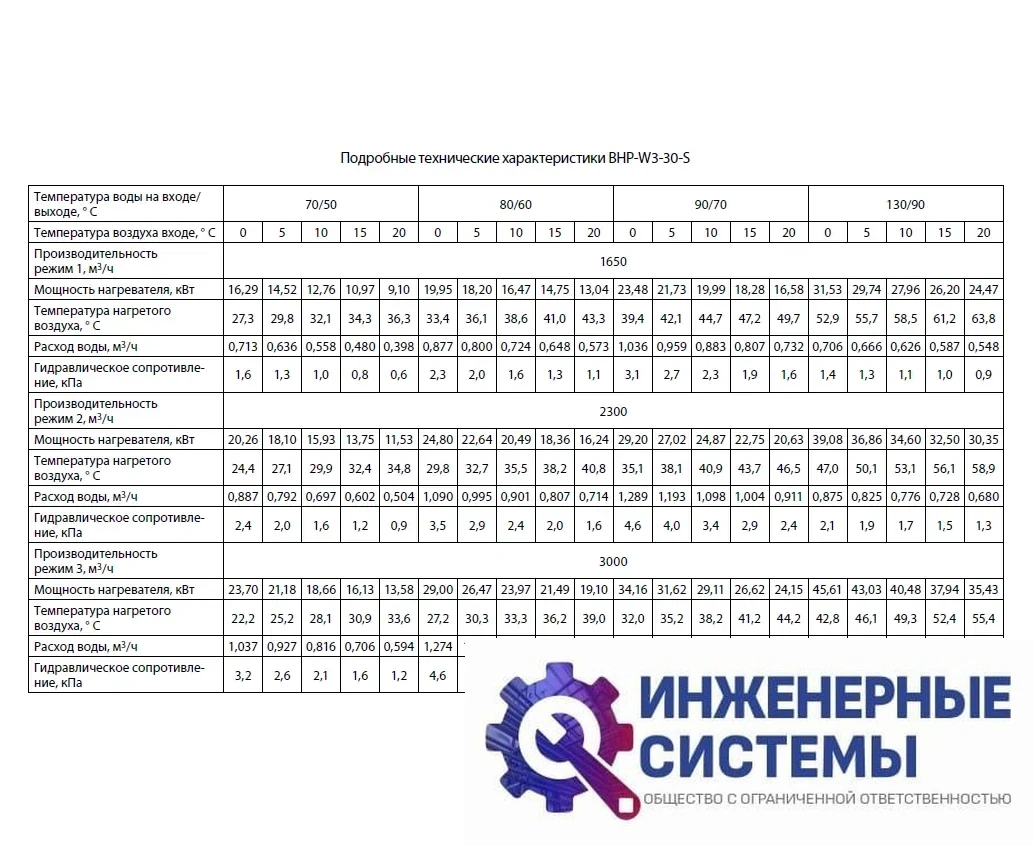 Ballu BHP-W3-30-S водяной тепловентилятор, фото 2