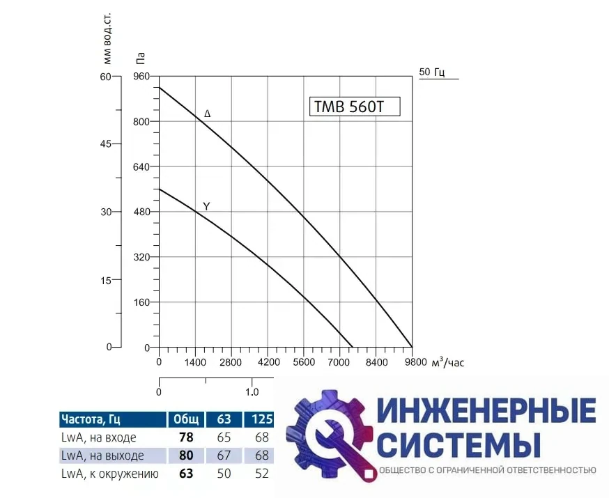 Sysimple TMB 560T канальный вентилятор, фото 2