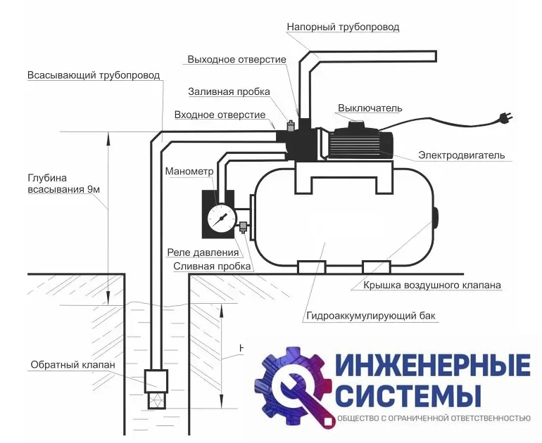 Вихрь АСВ-1200/50 насосная станция, фото 2