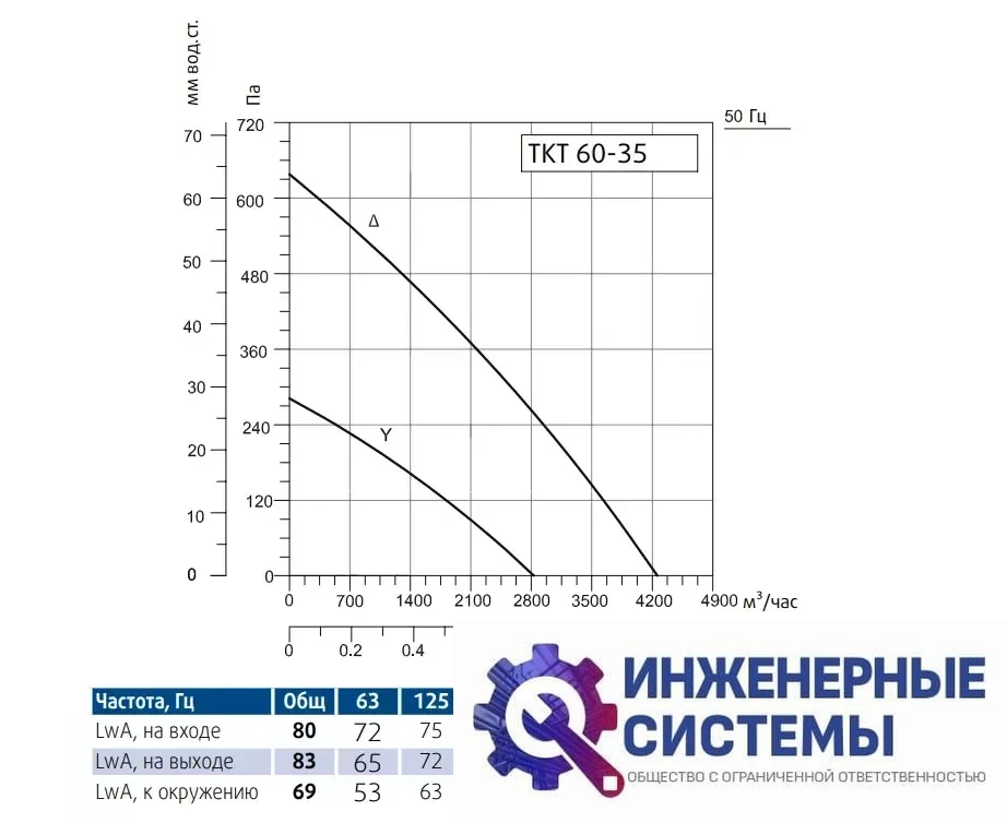Sysimple TKT 60-35 канальный вентилятор, фото 2