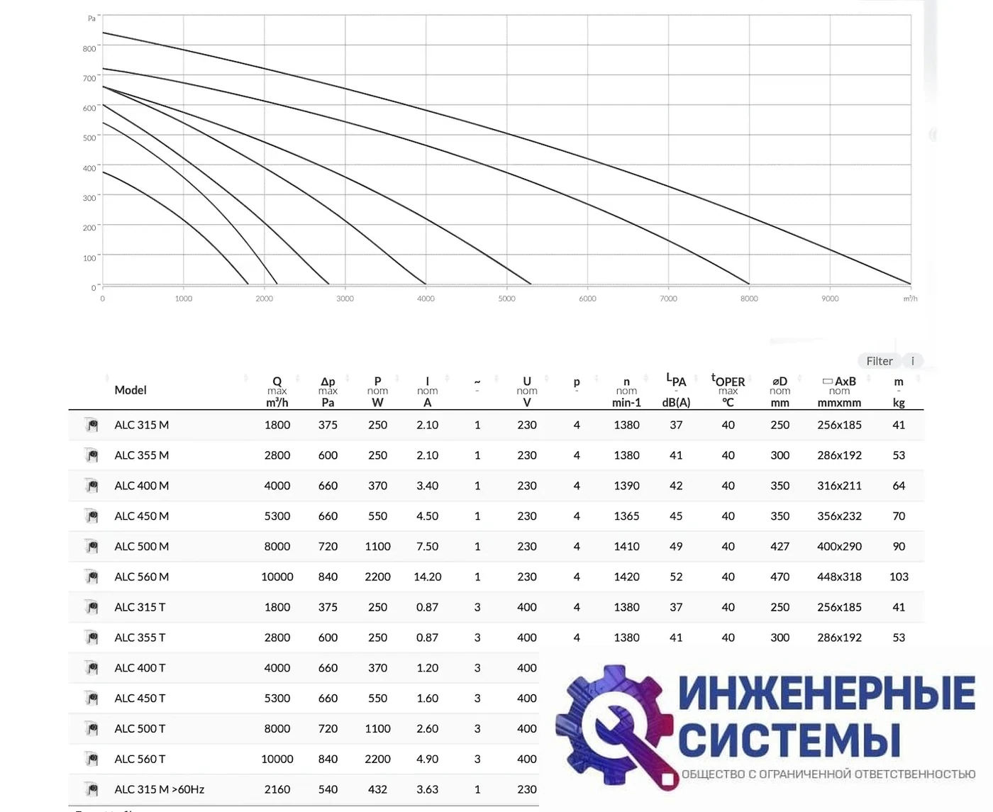BVN ALC 315T промышленный радиальный вентилятор, фото 2