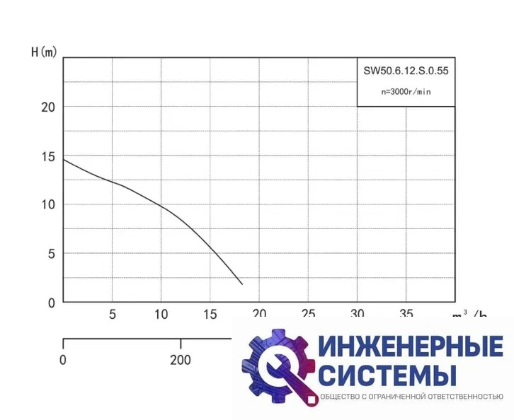 Onis SW50.6.12.S.0.55 погружной насос, фото 2