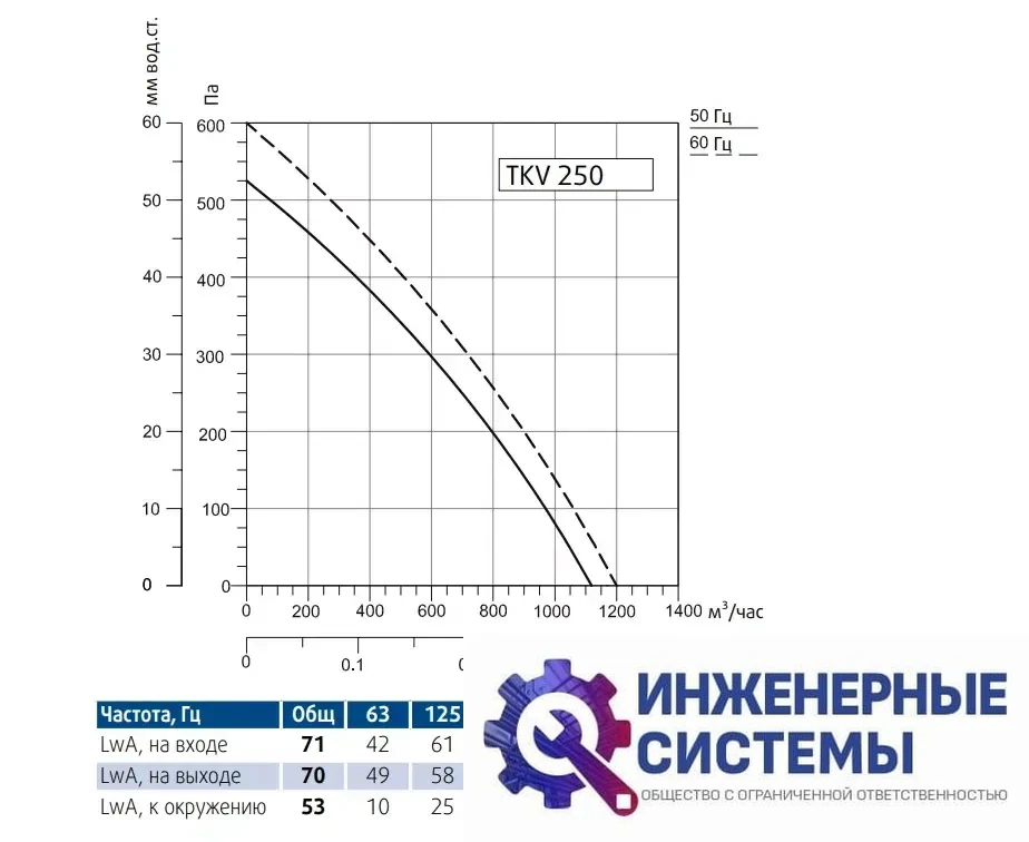 Sysimple TKV 250-B канальный вентилятор, фото 2