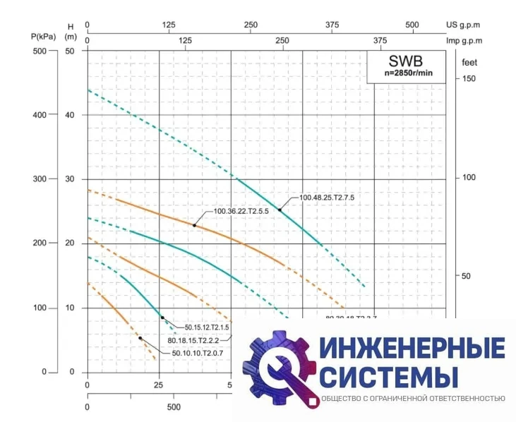 Onis SWB80.18.15.T2.2.2 канализационный насос, фото 2