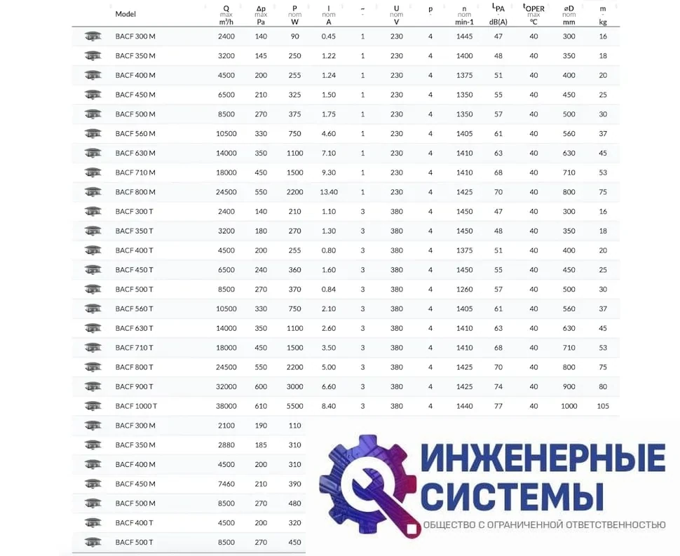 BVN BACF 710M крышный вентилятор, фото 2