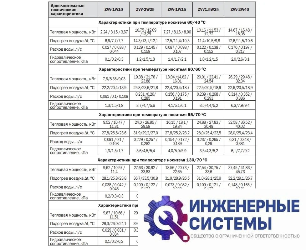 Zilon ZVV-1W10 Гольфстрим водяная тепловая завеса, фото 2