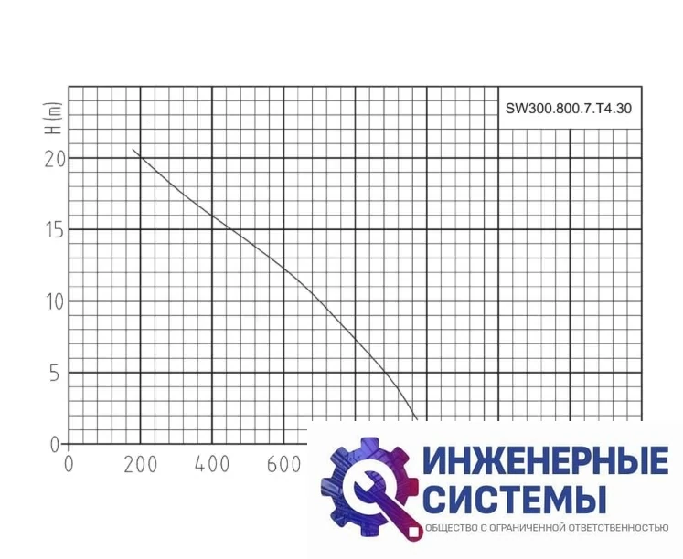 Onis SW300.800.7.T4.30 погружной насос, фото 2