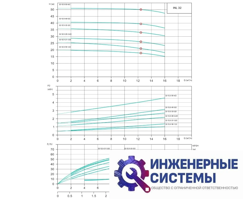Onis INL32-12.5-18-1.1/2 насос циркуляционный, фото 2