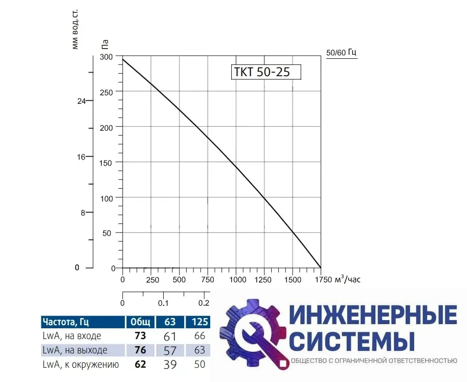 Sysimple TKT 50-25 канальный вентилятор, фото 2
