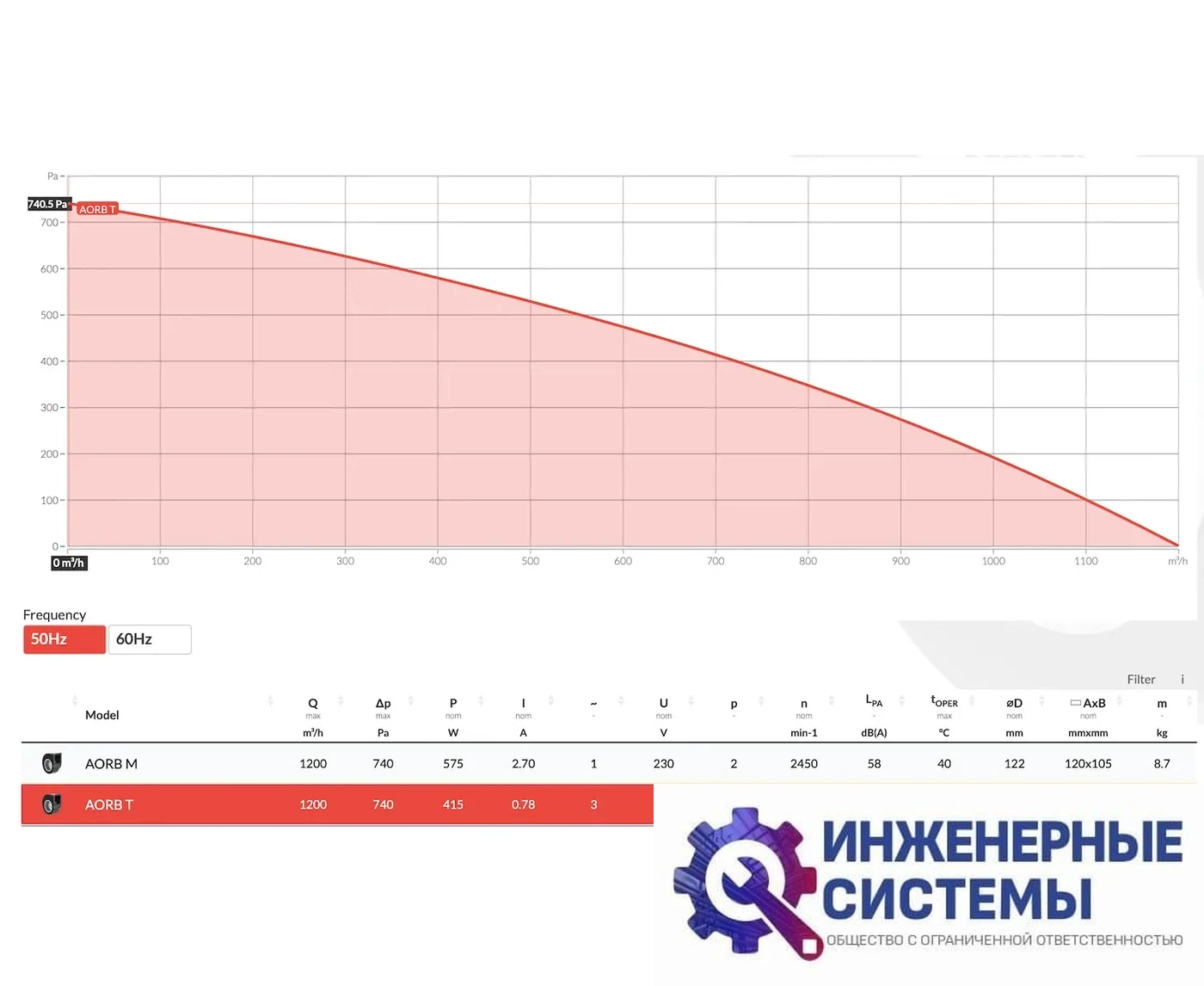 BVN AORB-T промышленный радиальный вентилятор, фото 2