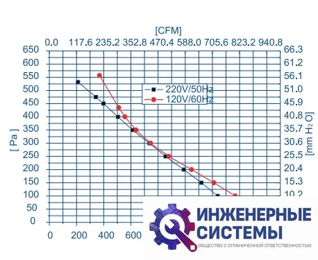 Weiguang LXFB2E280/50-M92/45-G315 круглый канальный вентилятор, фото 2