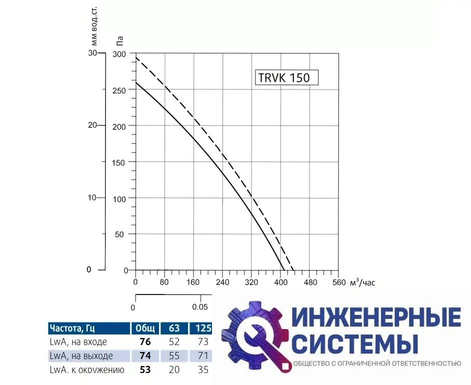 Sysimple TRVK 150 канальный вентилятор, фото 2