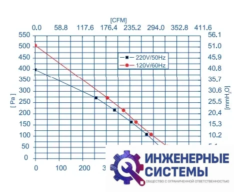 Weiguang LXFB2E220/44-P92/25-G160 круглый канальный вентилятор, фото 2
