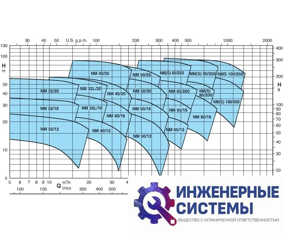 Calpeda NM 40/16A/C R5 насос поверхностный, фото 2