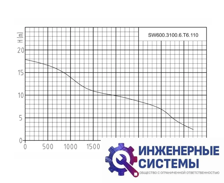 Onis SW600.3100.6.T8.110 погружной насос, фото 2