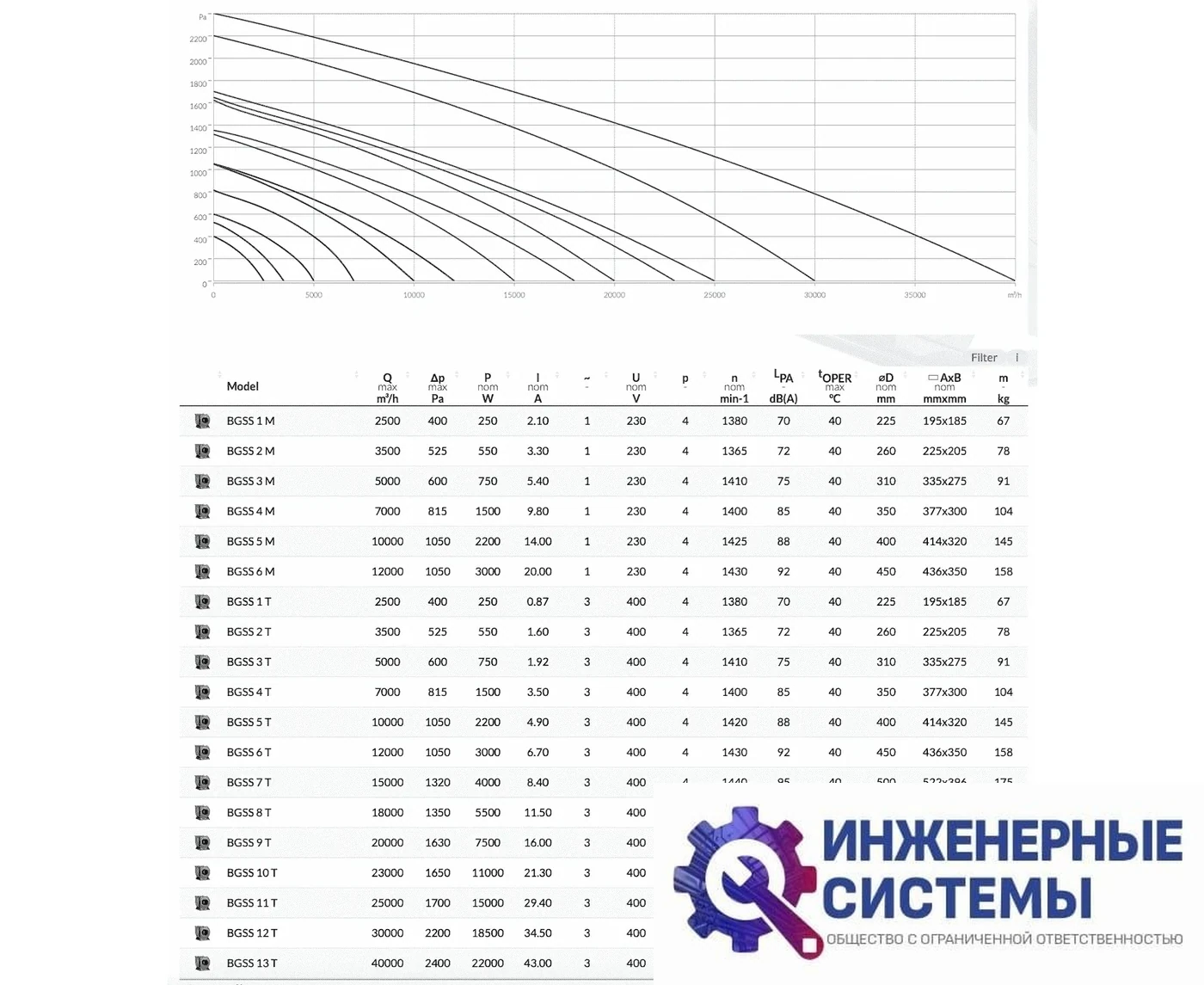 BVN BGSS 3T промышленный радиальный вентилятор, фото 2