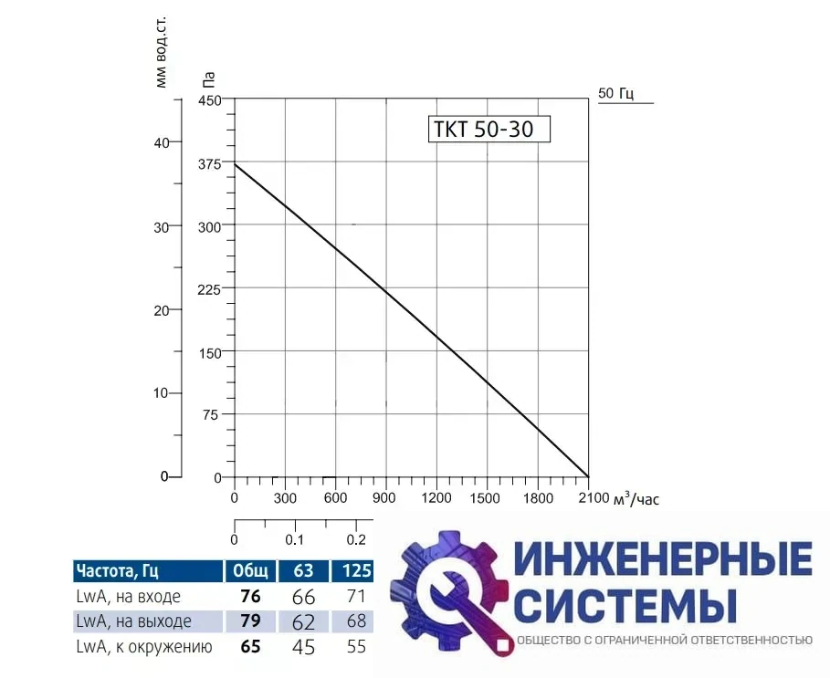 Sysimple TKT 50-30 канальный вентилятор, фото 2