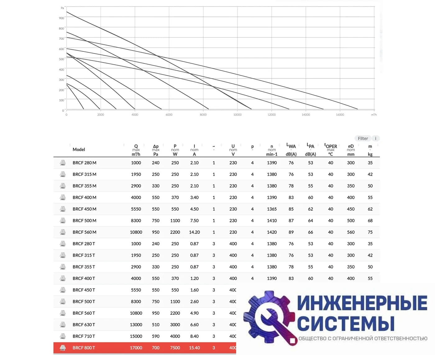 BVN BRCF 630T крышный вентилятор, фото 2