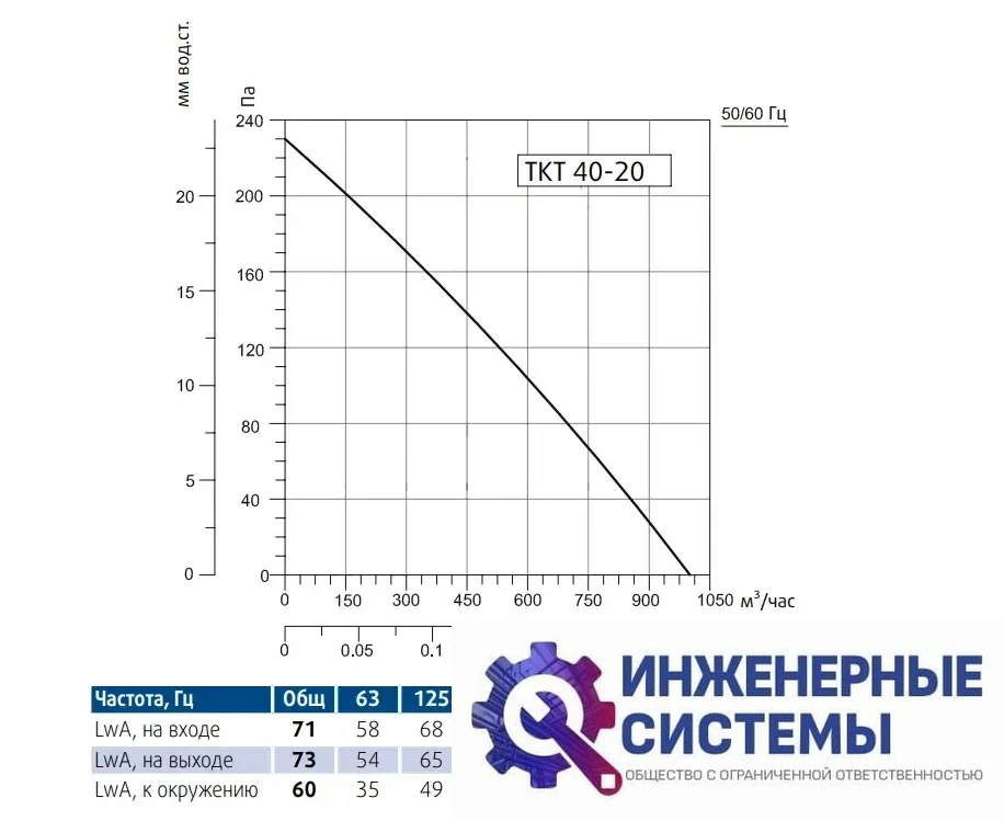 Sysimple TKT 40-20 канальный вентилятор, фото 2