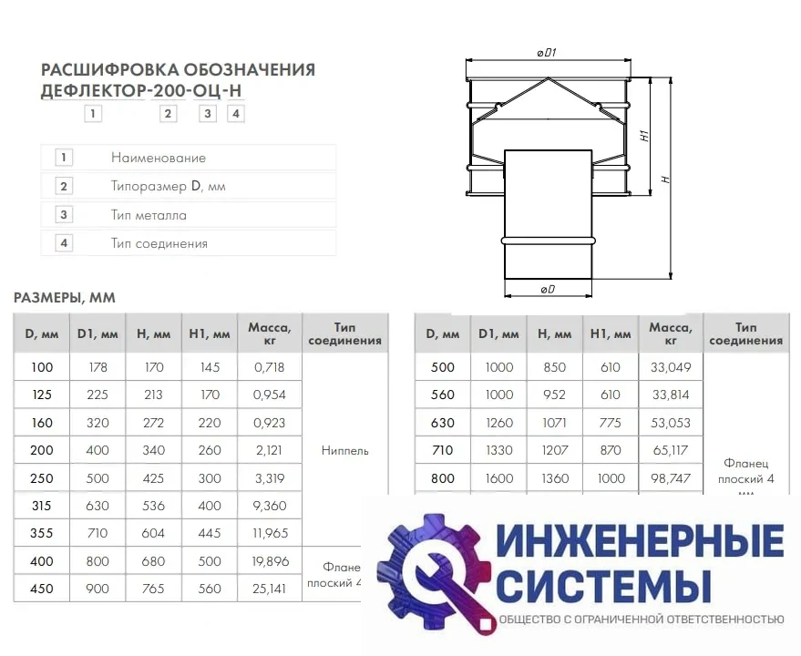 Дефлектор 1250 ЦАГИ для вентиляции, фото 2