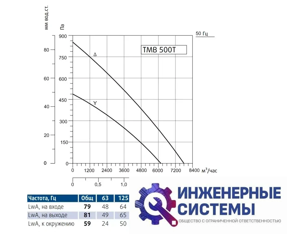 Sysimple TMB 500T канальный вентилятор, фото 2