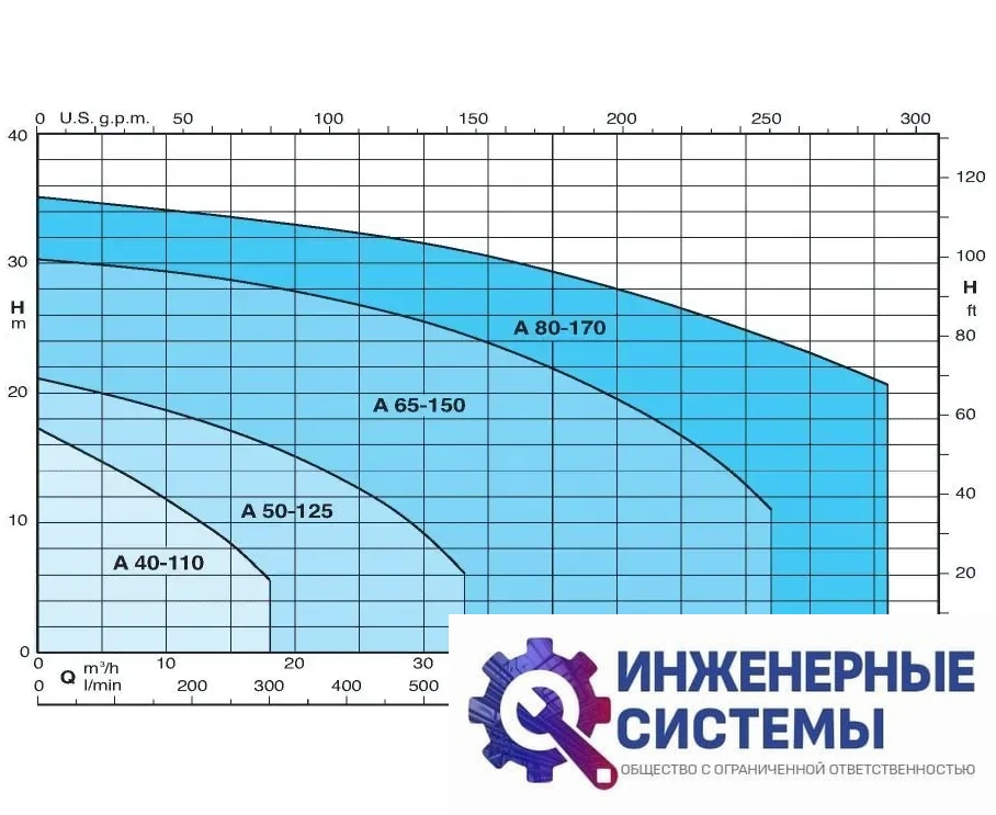 Calpeda B-A 50-125A/A насос поверхностный, фото 2