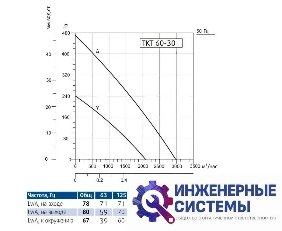 Sysimple TKT 60-30 канальный вентилятор, фото 2