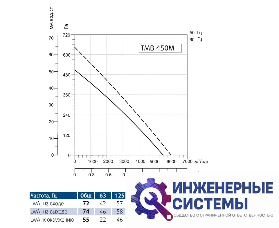 Sysimple TMB 450M канальный вентилятор, фото 2