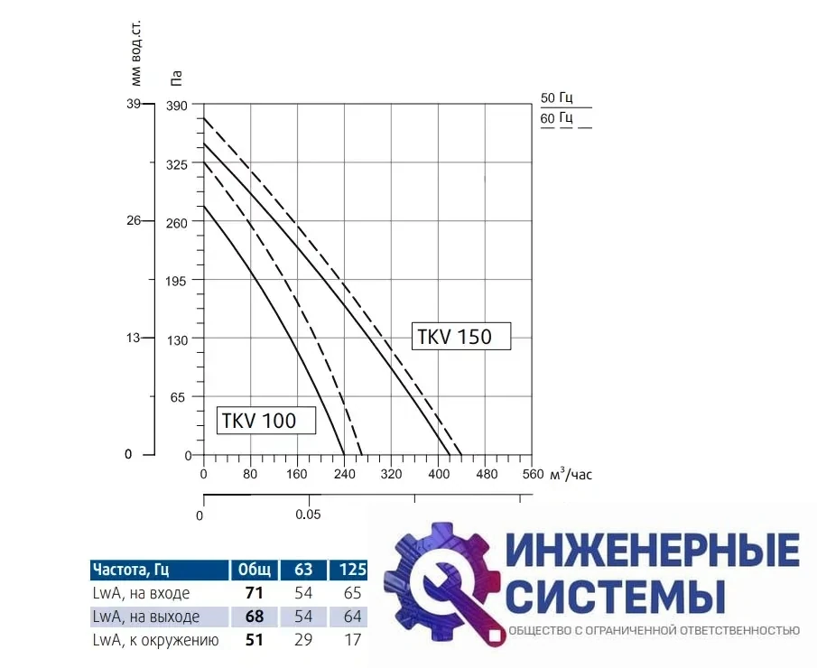 Sysimple TKV 150-B канальный вентилятор, фото 2