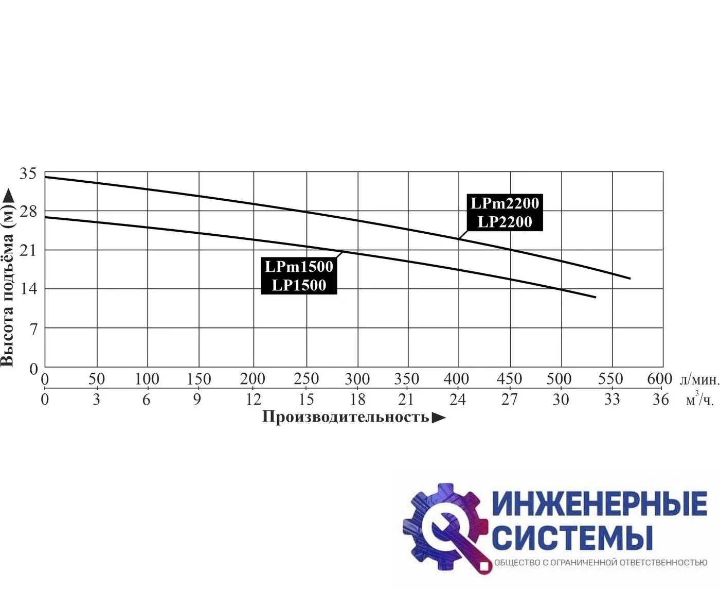 LEO LPm1500 насос циркуляционный, фото 2