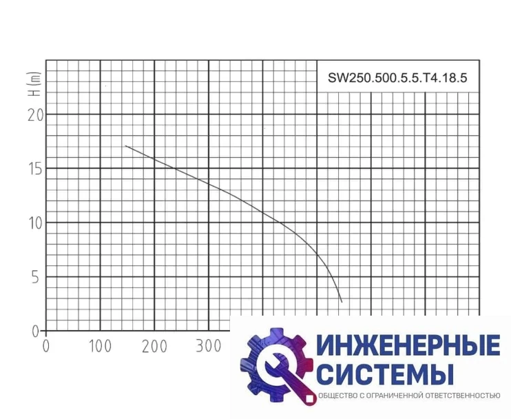 Onis SW250.500.5.5.T4.18.5 погружной насос, фото 2