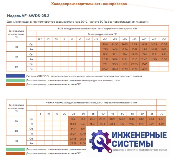 AFrost AF-6WDS-25.2 (R404А) компрессор поршневой, фото 4